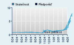 Vývoj odhadované cílové ceny a skutečné ceny titulu