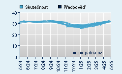 Vývoj odhadované cílové ceny a skutečné ceny titulu