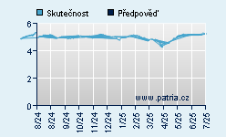 Vývoj odhadované cílové ceny a skutečné ceny titulu