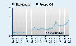 Vývoj odhadované cílové ceny a skutečné ceny titulu