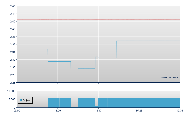 ETFS 2X DAILY LONG COFFEE - London