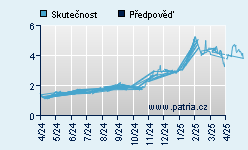 Vývoj odhadované cílové ceny a skutečné ceny titulu