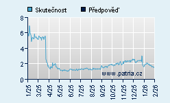 Vývoj odhadované cílové ceny a skutečné ceny titulu