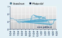 Vývoj odhadované cílové ceny a skutečné ceny titulu