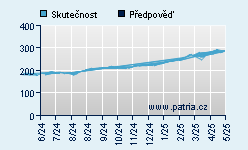 Vývoj odhadované cílové ceny a skutečné ceny titulu