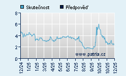 Vývoj odhadované cílové ceny a skutečné ceny titulu