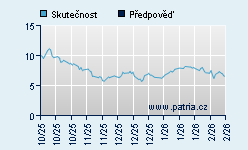 Vývoj odhadované cílové ceny a skutečné ceny titulu