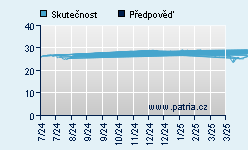 Vývoj odhadované cílové ceny a skutečné ceny titulu