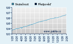 Vývoj odhadované cílové ceny a skutečné ceny titulu