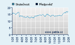Vývoj odhadované cílové ceny a skutečné ceny titulu