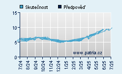 Vývoj odhadované cílové ceny a skutečné ceny titulu