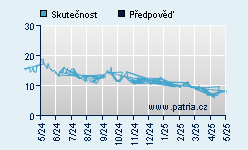 Vývoj odhadované cílové ceny a skutečné ceny titulu