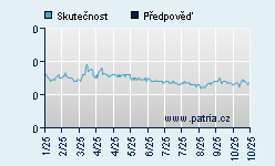 Vývoj odhadované cílové ceny a skutečné ceny titulu
