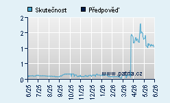 Vývoj odhadované cílové ceny a skutečné ceny titulu