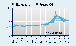 Vývoj odhadované cílové ceny a skutečné ceny titulu