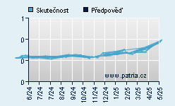 Vývoj odhadované cílové ceny a skutečné ceny titulu