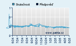 Vývoj odhadované cílové ceny a skutečné ceny titulu