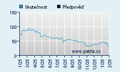 Vývoj odhadované cílové ceny a skutečné ceny titulu