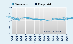 Vývoj odhadované cílové ceny a skutečné ceny titulu