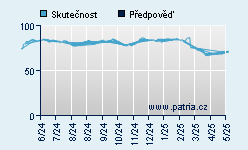 Vývoj odhadované cílové ceny a skutečné ceny titulu