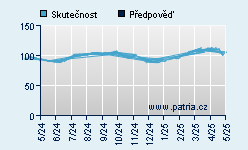 Vývoj odhadované cílové ceny a skutečné ceny titulu