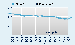 Vývoj odhadované cílové ceny a skutečné ceny titulu