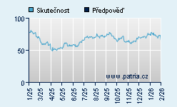Vývoj odhadované cílové ceny a skutečné ceny titulu
