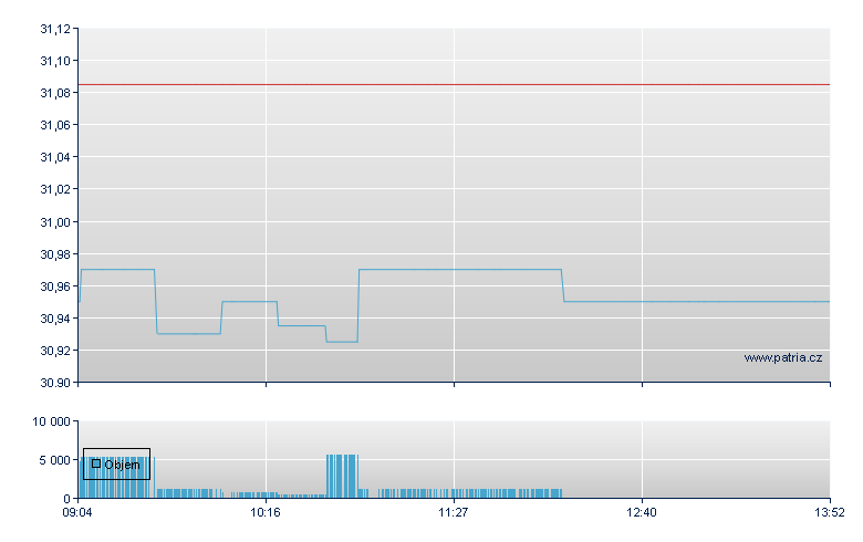 Amu Pri USD-Acc - Xetra