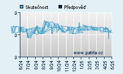 Vývoj odhadované cílové ceny a skutečné ceny titulu