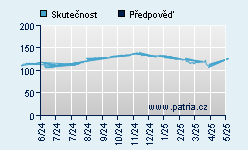 Vývoj odhadované cílové ceny a skutečné ceny titulu