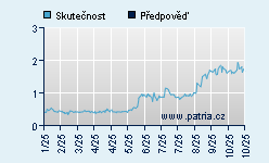 Vývoj odhadované cílové ceny a skutečné ceny titulu