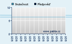 Vývoj odhadované cílové ceny a skutečné ceny titulu