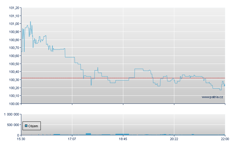DIREXION NASDAQ-100 EQ WEIGH - NASDAQ Cons