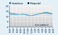 Vývoj odhadované cílové ceny a skutečné ceny titulu