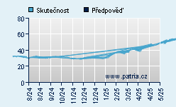 Vývoj odhadované cílové ceny a skutečné ceny titulu