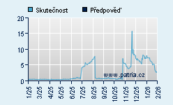 Vývoj odhadované cílové ceny a skutečné ceny titulu