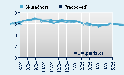 Vývoj odhadované cílové ceny a skutečné ceny titulu