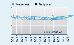 Vývoj odhadované cílové ceny a skutečné ceny titulu