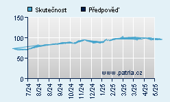 Vývoj odhadované cílové ceny a skutečné ceny titulu