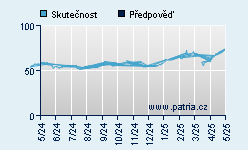 Vývoj odhadované cílové ceny a skutečné ceny titulu