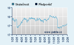 Vývoj odhadované cílové ceny a skutečné ceny titulu