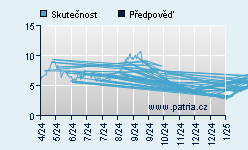 Vývoj odhadované cílové ceny a skutečné ceny titulu