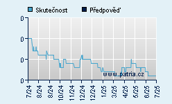 Vývoj odhadované cílové ceny a skutečné ceny titulu