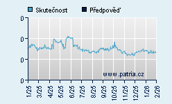 Vývoj odhadované cílové ceny a skutečné ceny titulu