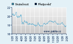 Vývoj odhadované cílové ceny a skutečné ceny titulu