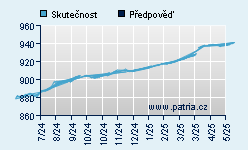 Vývoj odhadované cílové ceny a skutečné ceny titulu