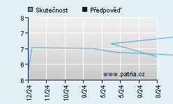 Vývoj odhadované cílové ceny a skutečné ceny titulu