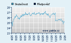 Vývoj odhadované cílové ceny a skutečné ceny titulu