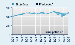 Vývoj odhadované cílové ceny a skutečné ceny titulu