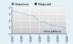 Vývoj odhadované cílové ceny a skutečné ceny titulu